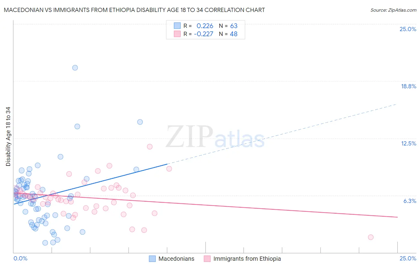 Macedonian vs Immigrants from Ethiopia Disability Age 18 to 34