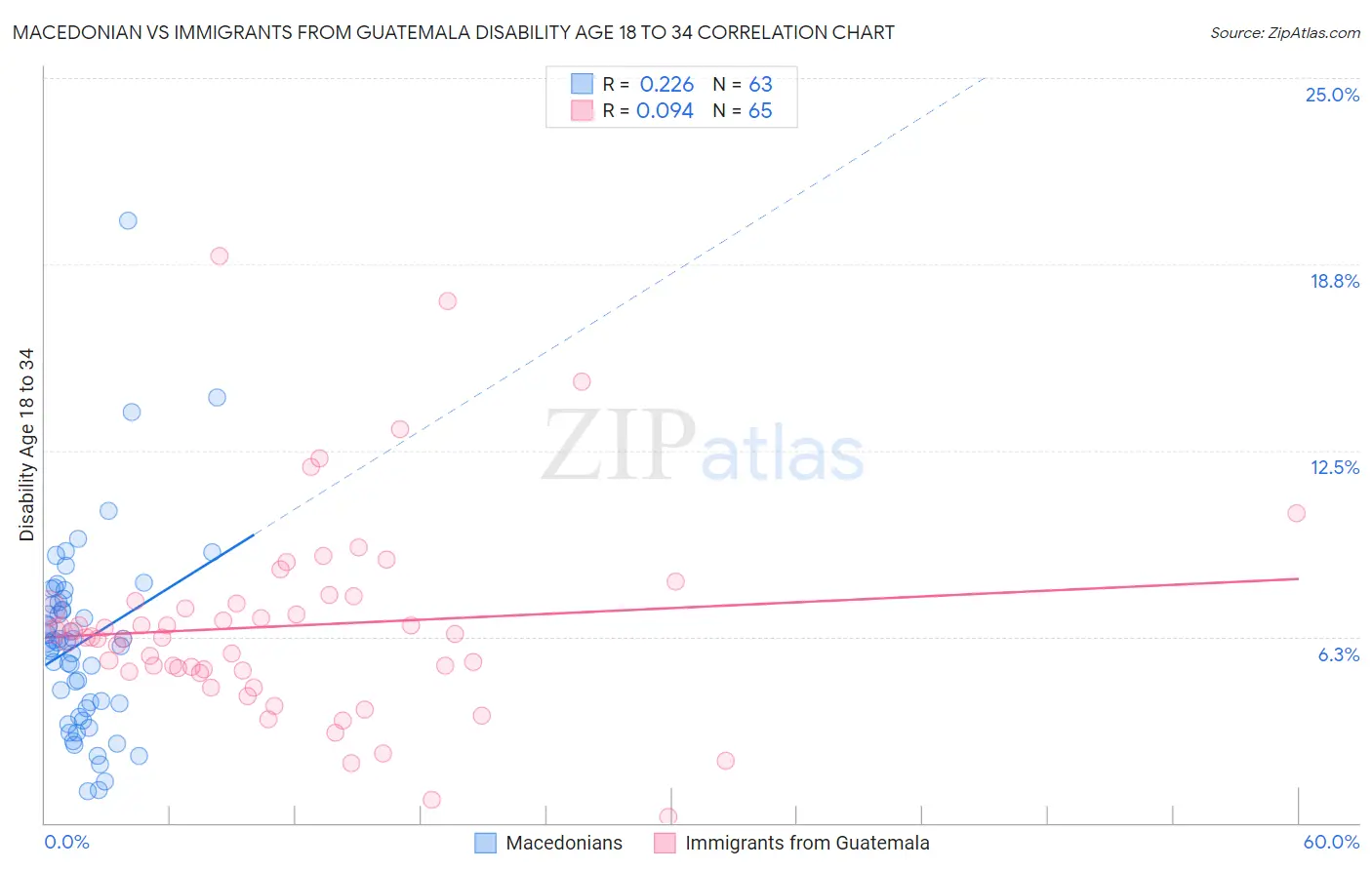 Macedonian vs Immigrants from Guatemala Disability Age 18 to 34