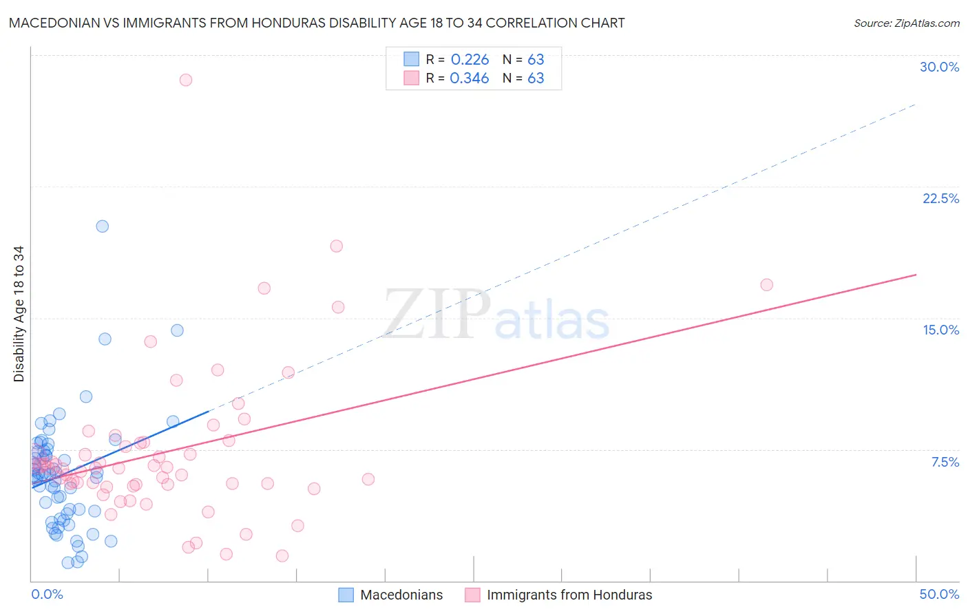 Macedonian vs Immigrants from Honduras Disability Age 18 to 34