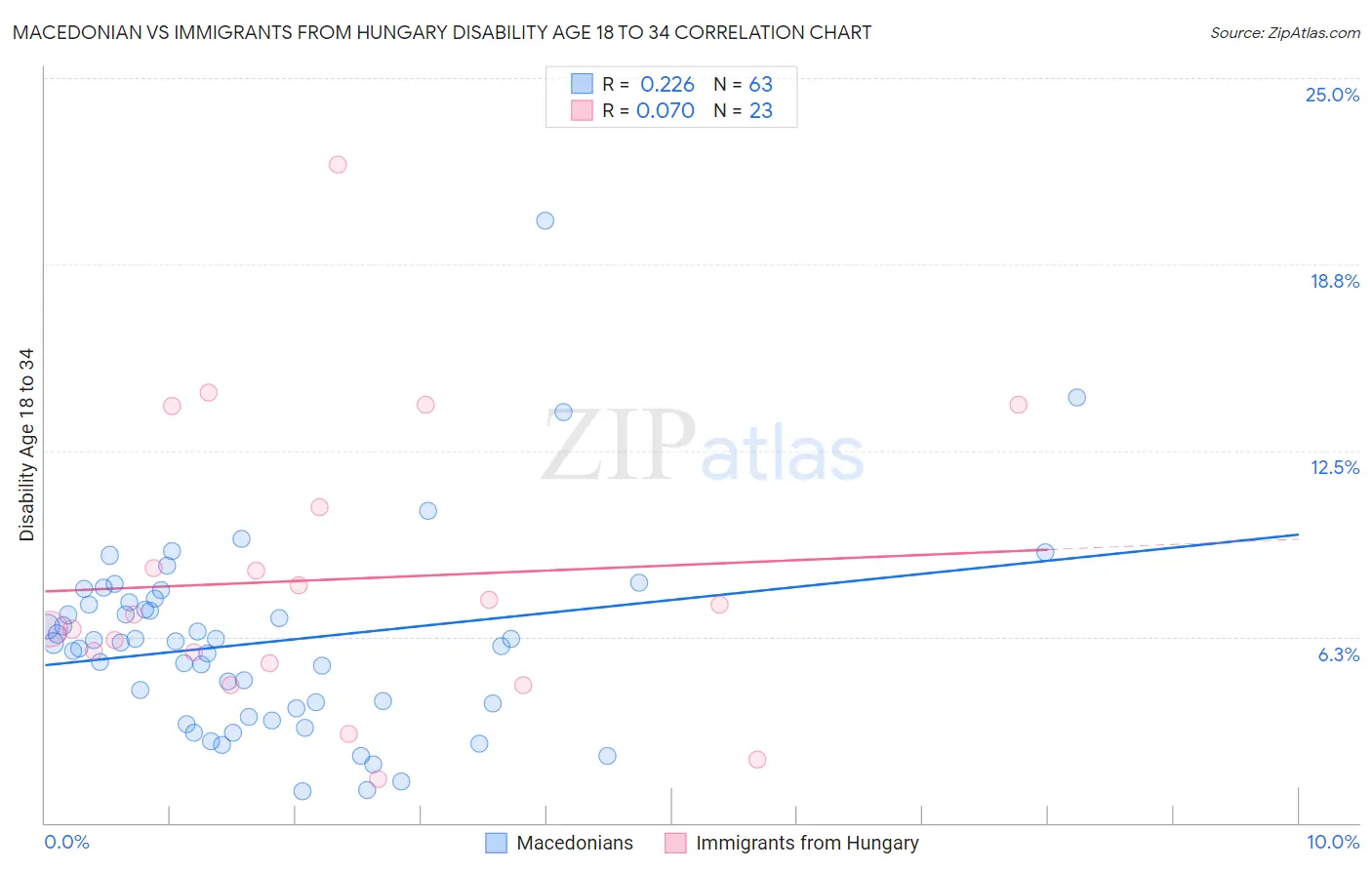 Macedonian vs Immigrants from Hungary Disability Age 18 to 34