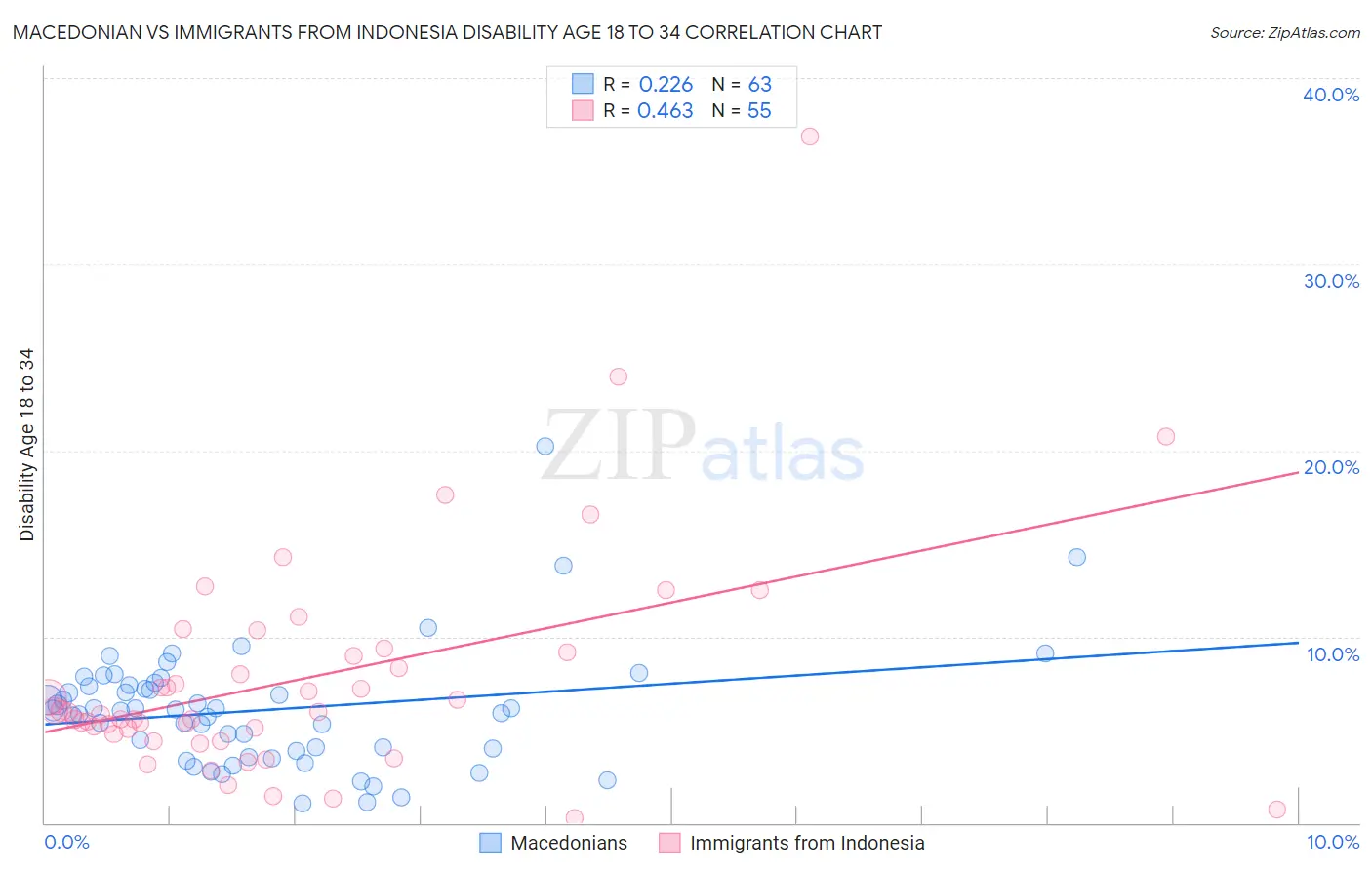 Macedonian vs Immigrants from Indonesia Disability Age 18 to 34