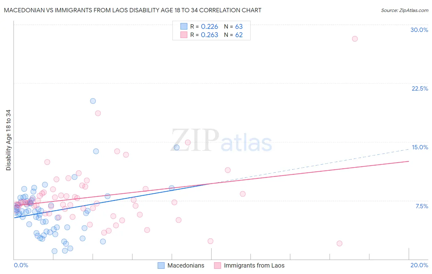 Macedonian vs Immigrants from Laos Disability Age 18 to 34