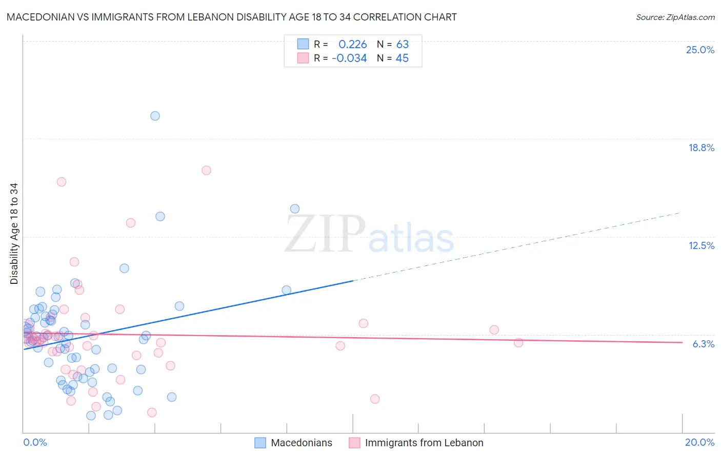 Macedonian vs Immigrants from Lebanon Disability Age 18 to 34