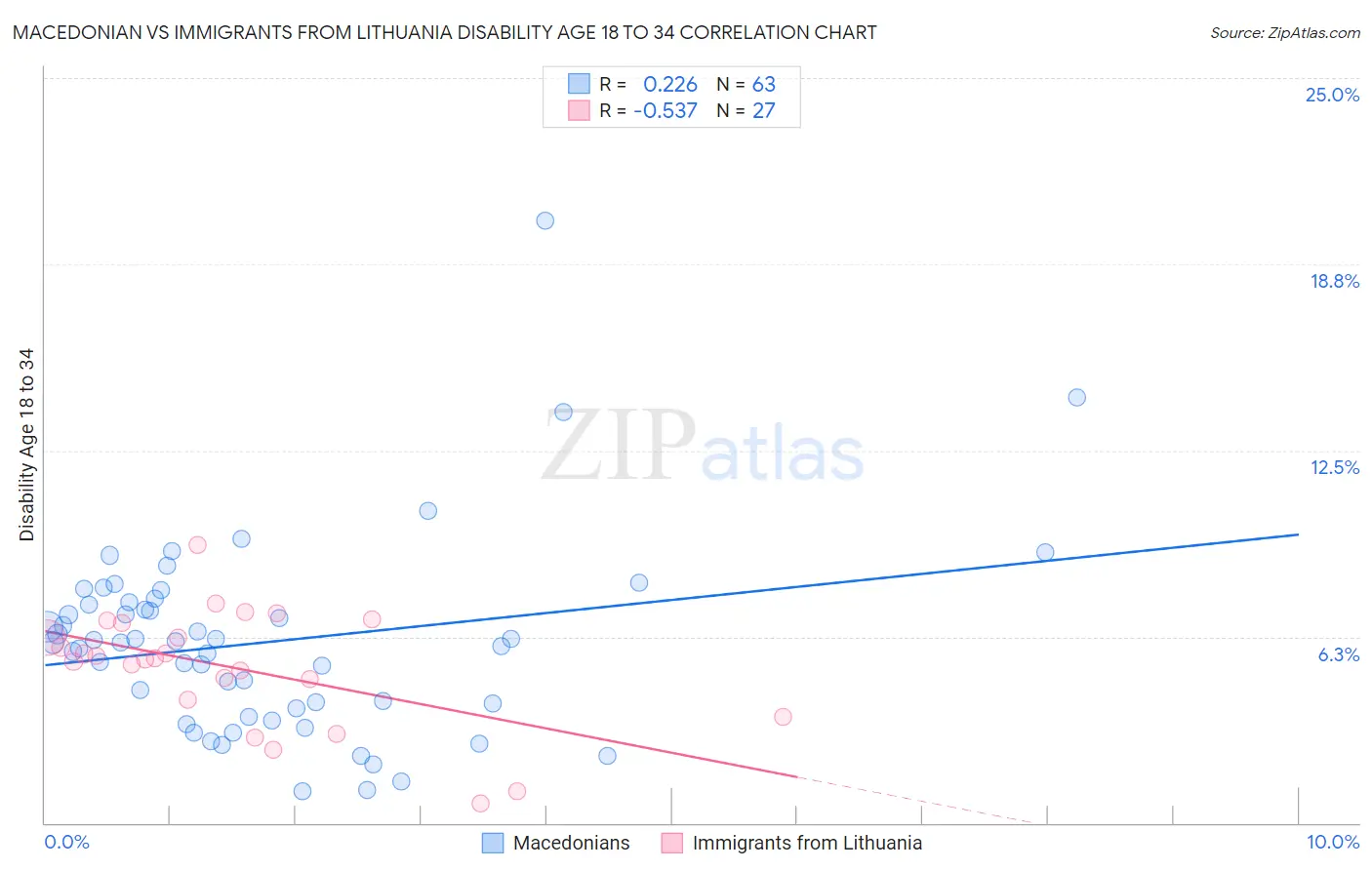 Macedonian vs Immigrants from Lithuania Disability Age 18 to 34