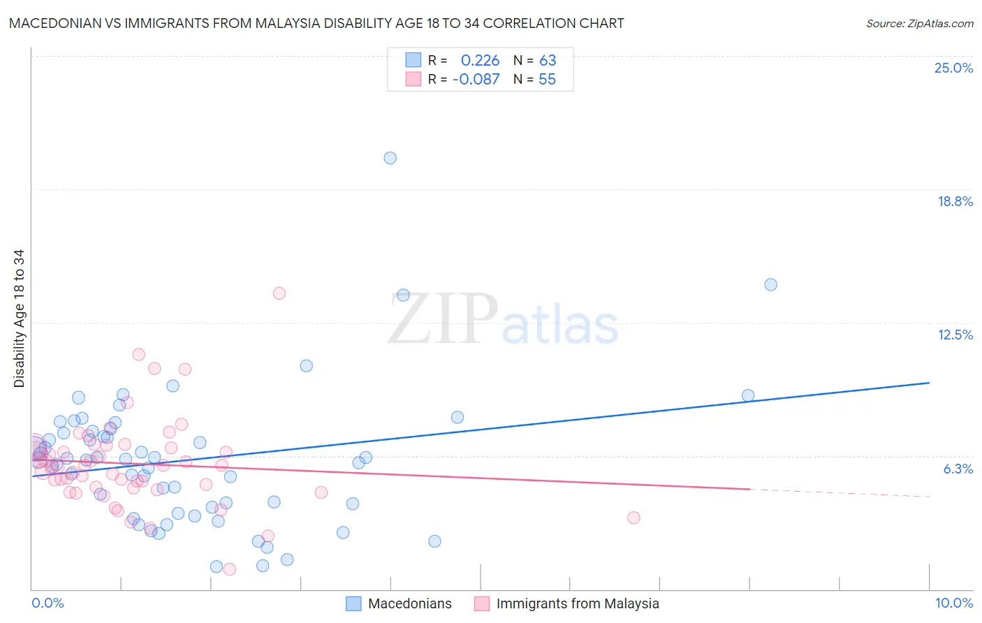 Macedonian vs Immigrants from Malaysia Disability Age 18 to 34