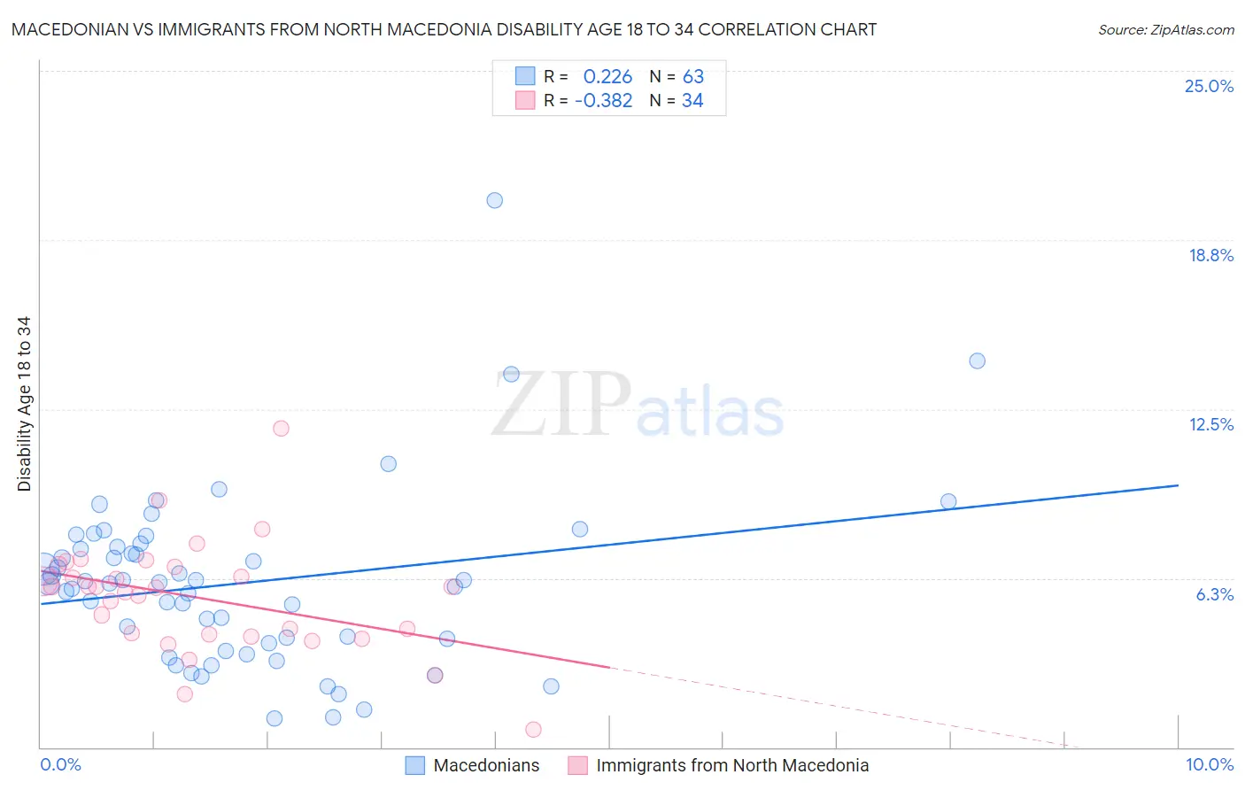 Macedonian vs Immigrants from North Macedonia Disability Age 18 to 34