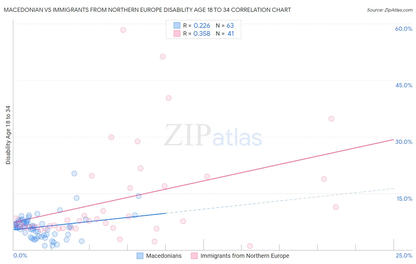 Macedonian vs Immigrants from Northern Europe Disability Age 18 to 34