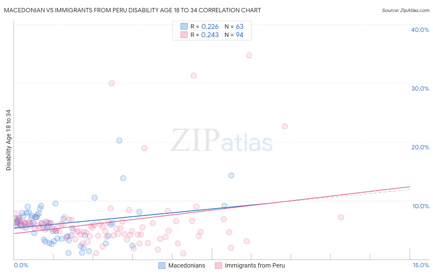 Macedonian vs Immigrants from Peru Disability Age 18 to 34