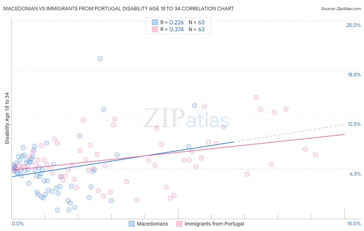 Macedonian vs Immigrants from Portugal Disability Age 18 to 34