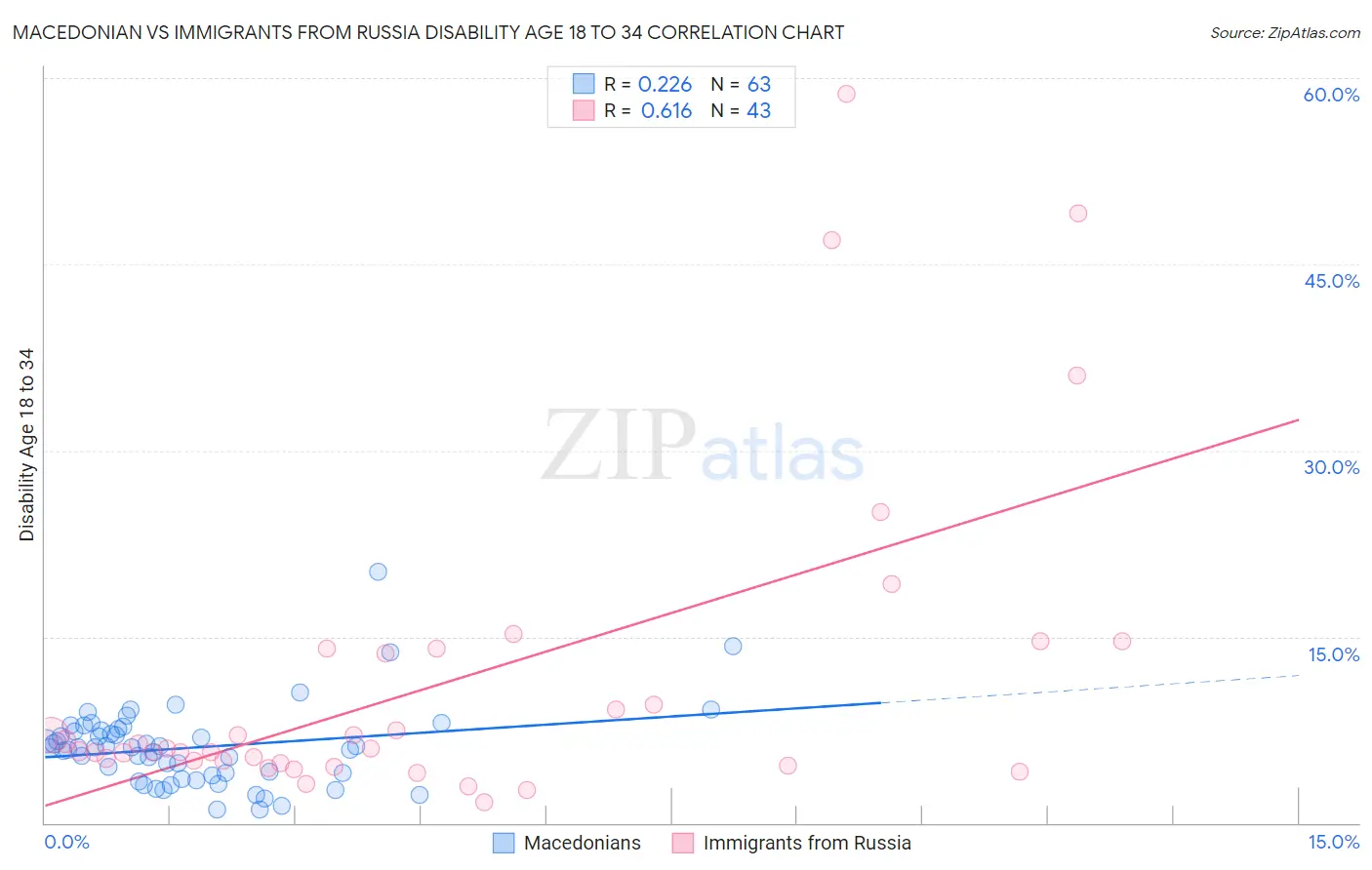 Macedonian vs Immigrants from Russia Disability Age 18 to 34