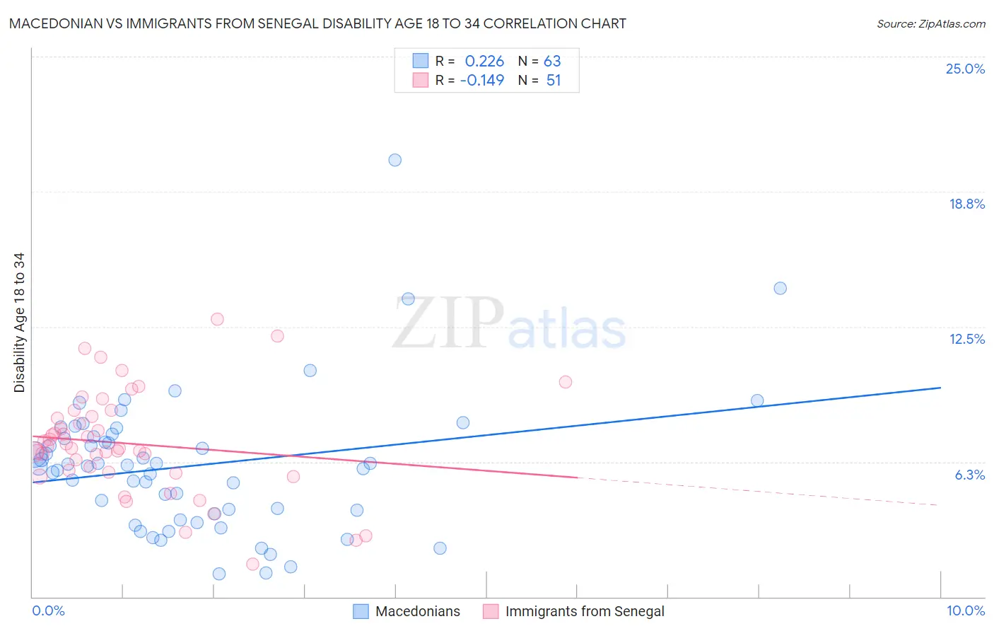 Macedonian vs Immigrants from Senegal Disability Age 18 to 34