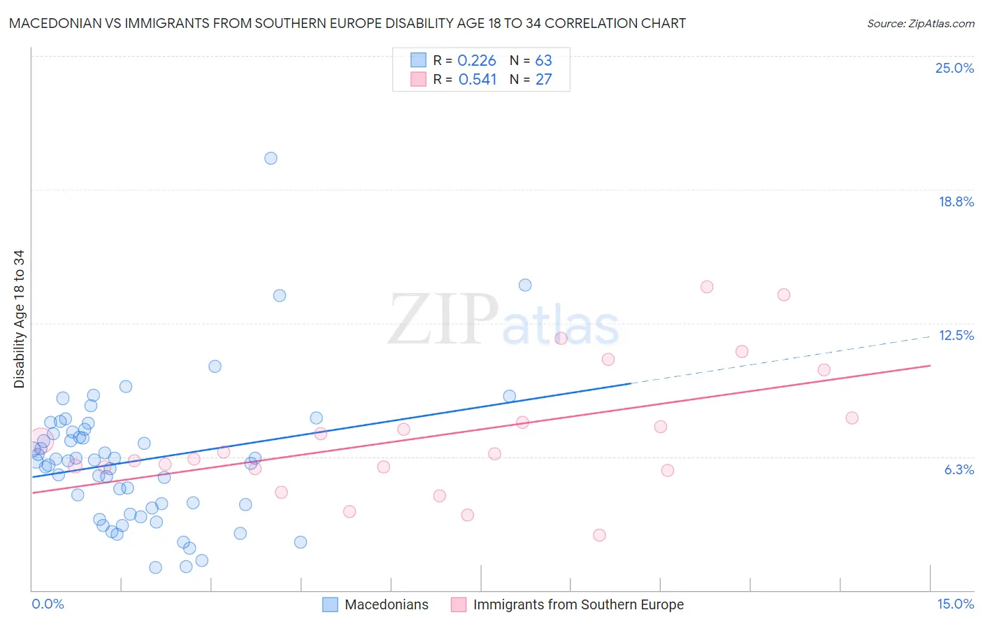 Macedonian vs Immigrants from Southern Europe Disability Age 18 to 34