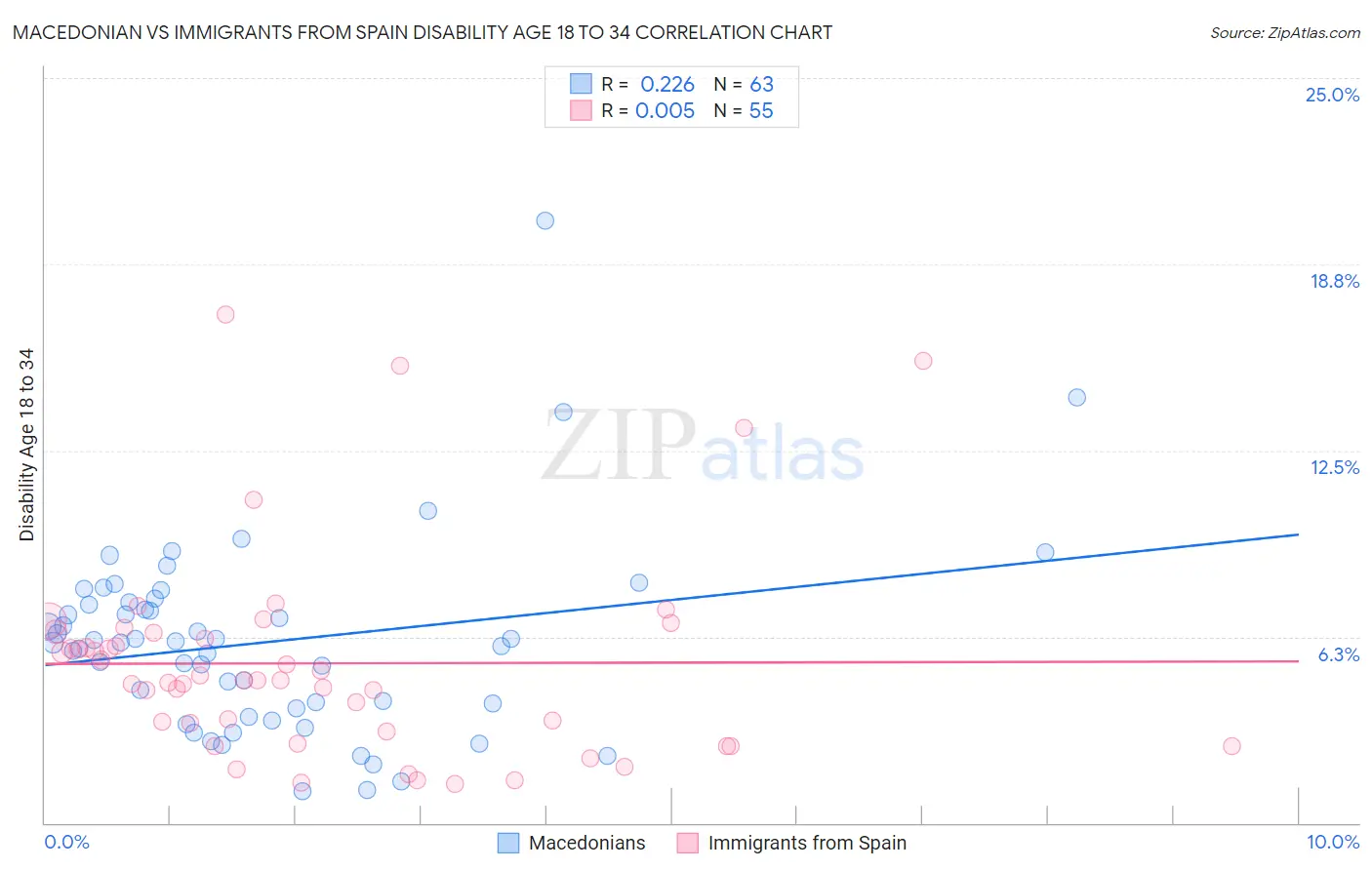 Macedonian vs Immigrants from Spain Disability Age 18 to 34