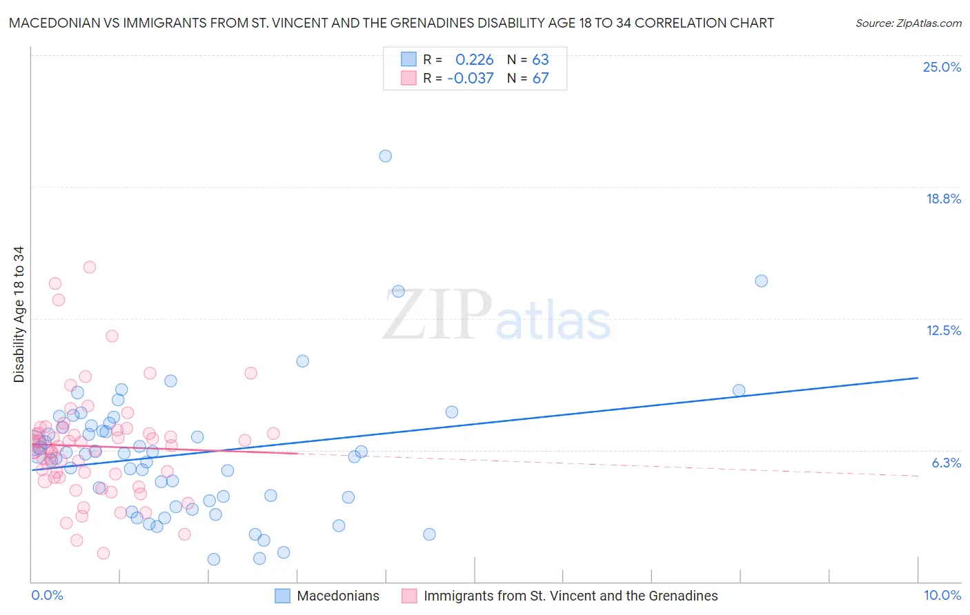 Macedonian vs Immigrants from St. Vincent and the Grenadines Disability Age 18 to 34