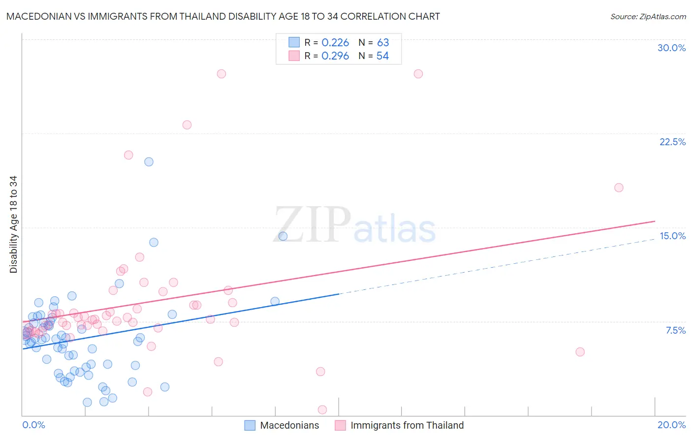 Macedonian vs Immigrants from Thailand Disability Age 18 to 34