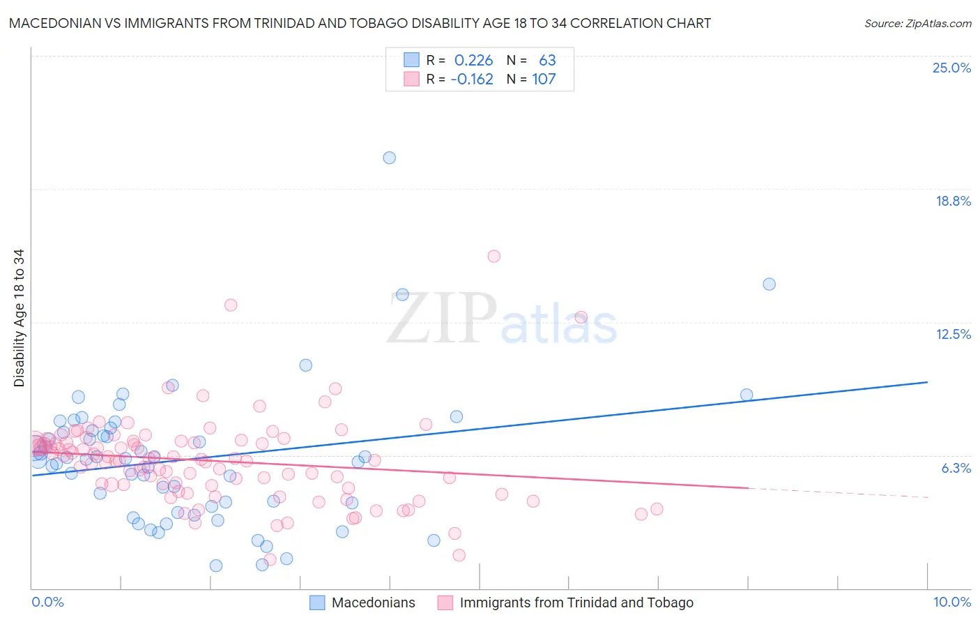 Macedonian vs Immigrants from Trinidad and Tobago Disability Age 18 to 34