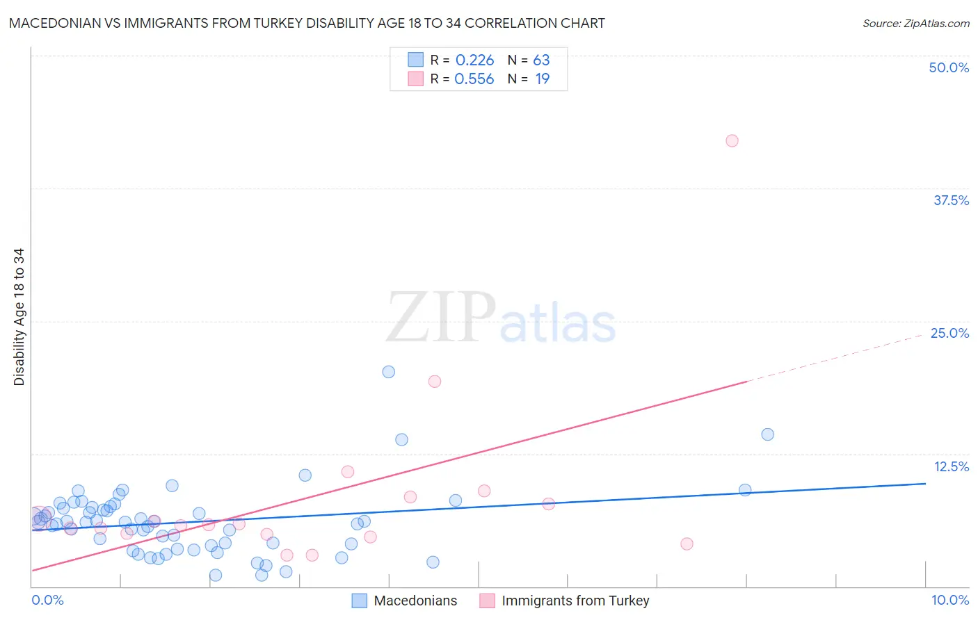 Macedonian vs Immigrants from Turkey Disability Age 18 to 34