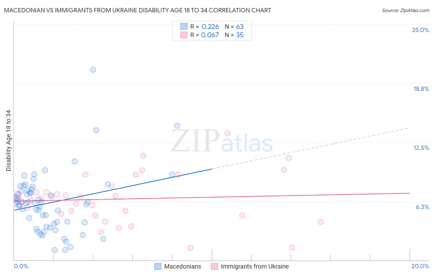 Macedonian vs Immigrants from Ukraine Disability Age 18 to 34