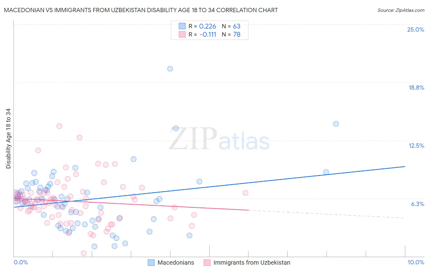 Macedonian vs Immigrants from Uzbekistan Disability Age 18 to 34