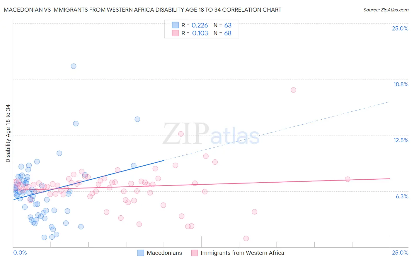 Macedonian vs Immigrants from Western Africa Disability Age 18 to 34