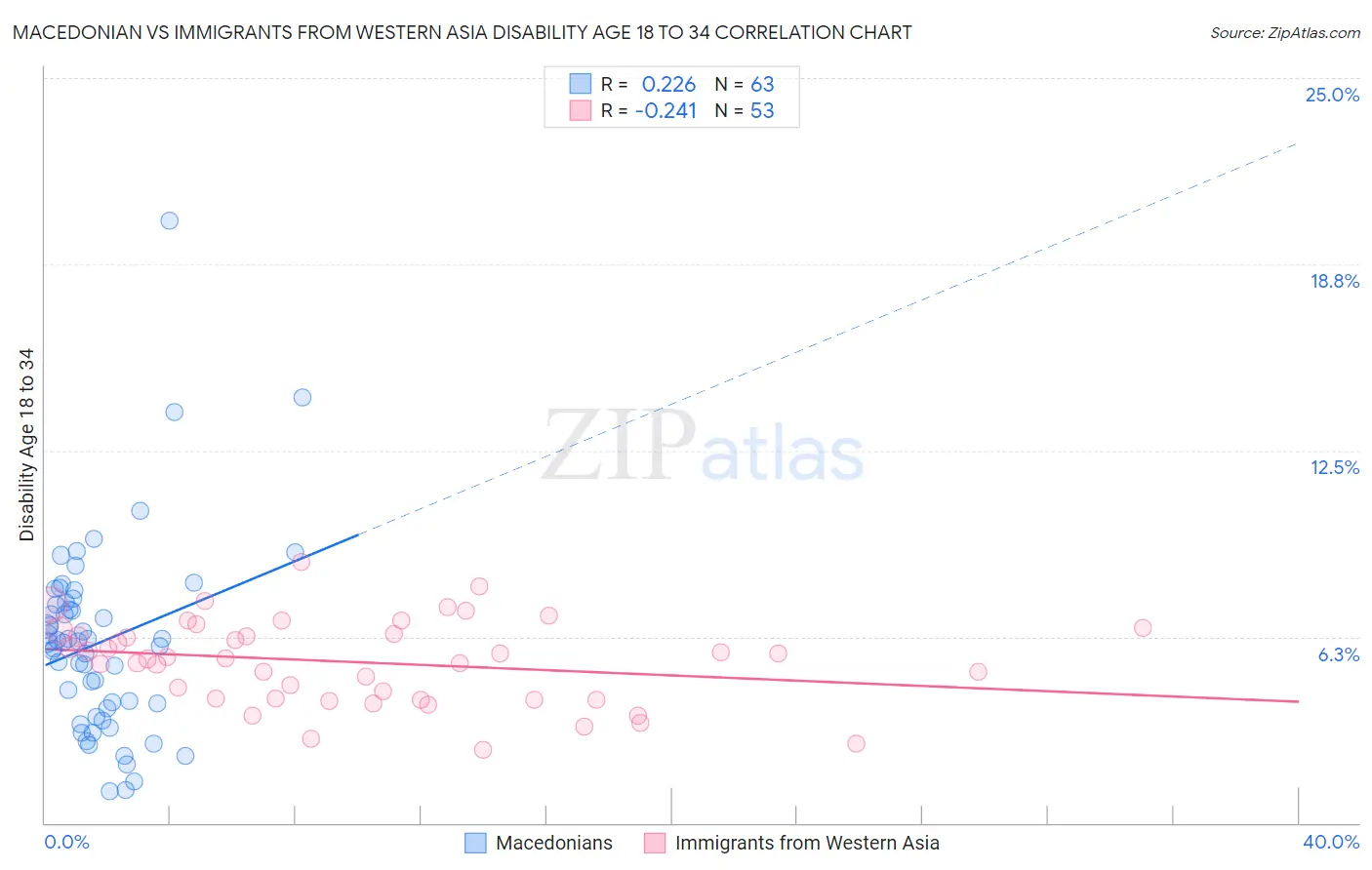 Macedonian vs Immigrants from Western Asia Disability Age 18 to 34