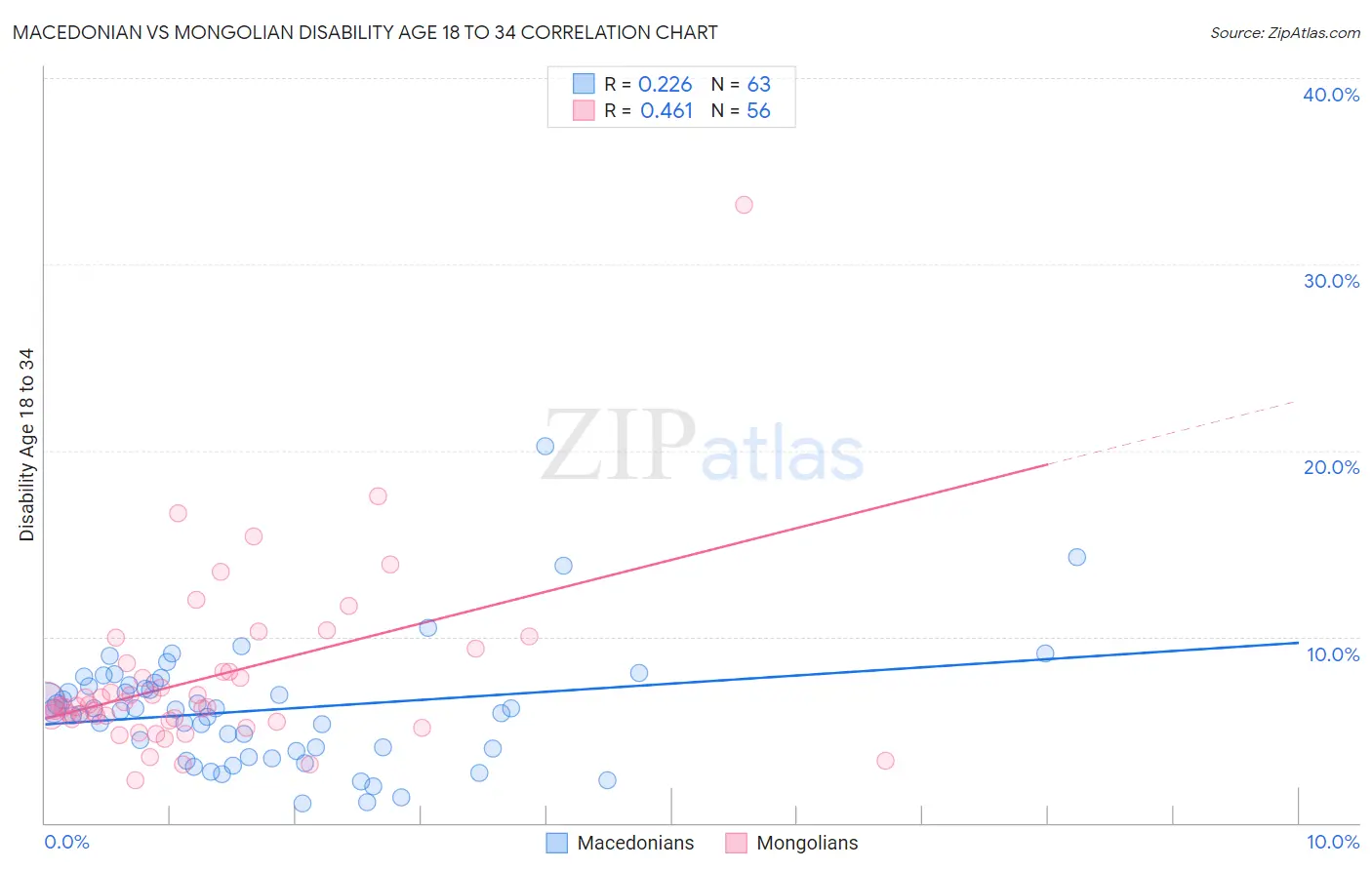 Macedonian vs Mongolian Disability Age 18 to 34