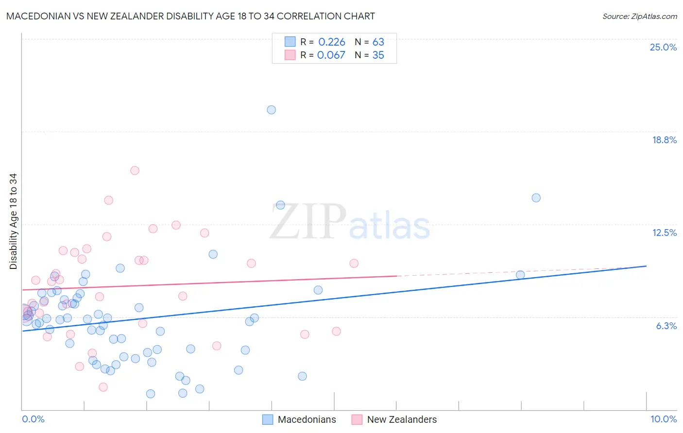 Macedonian vs New Zealander Disability Age 18 to 34