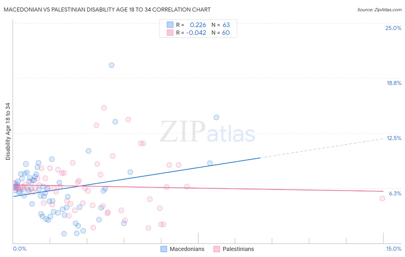 Macedonian vs Palestinian Disability Age 18 to 34