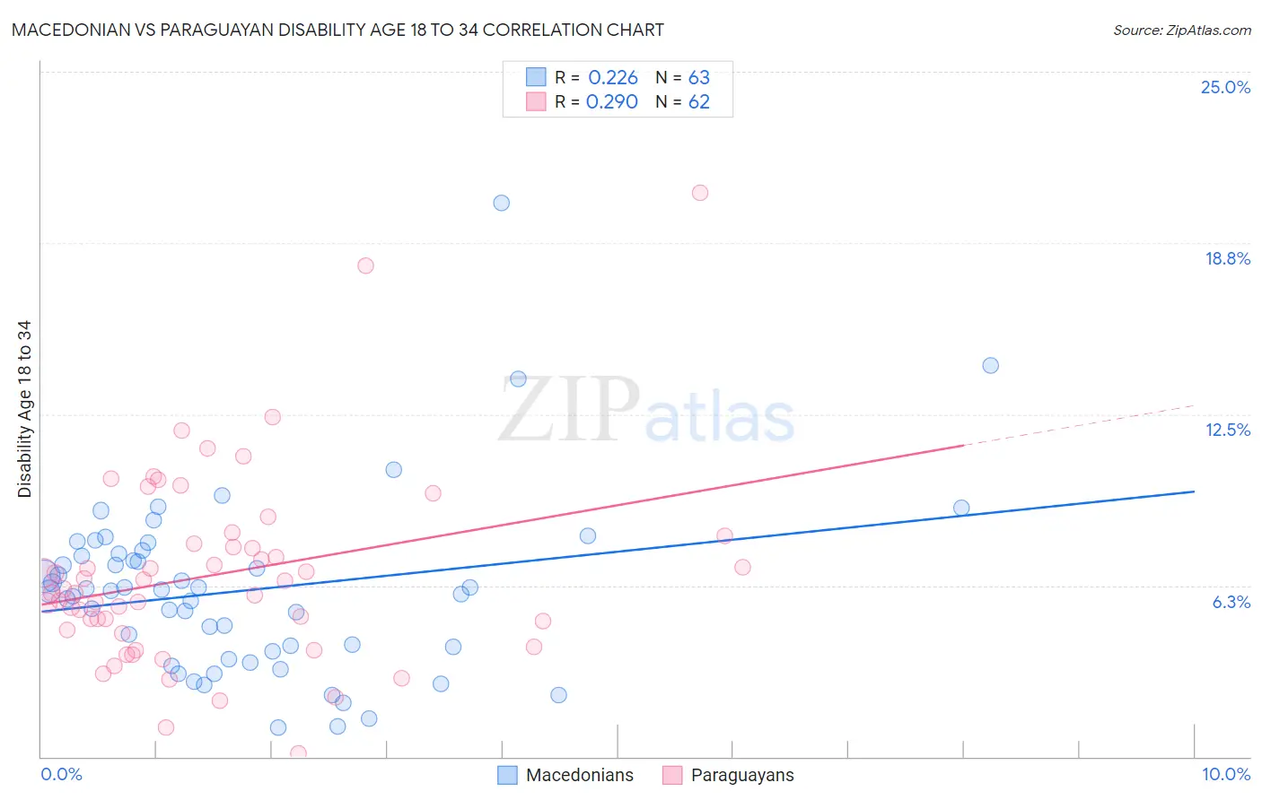 Macedonian vs Paraguayan Disability Age 18 to 34