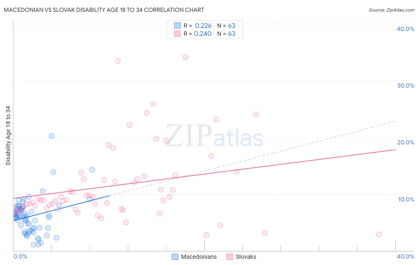 Macedonian vs Slovak Disability Age 18 to 34