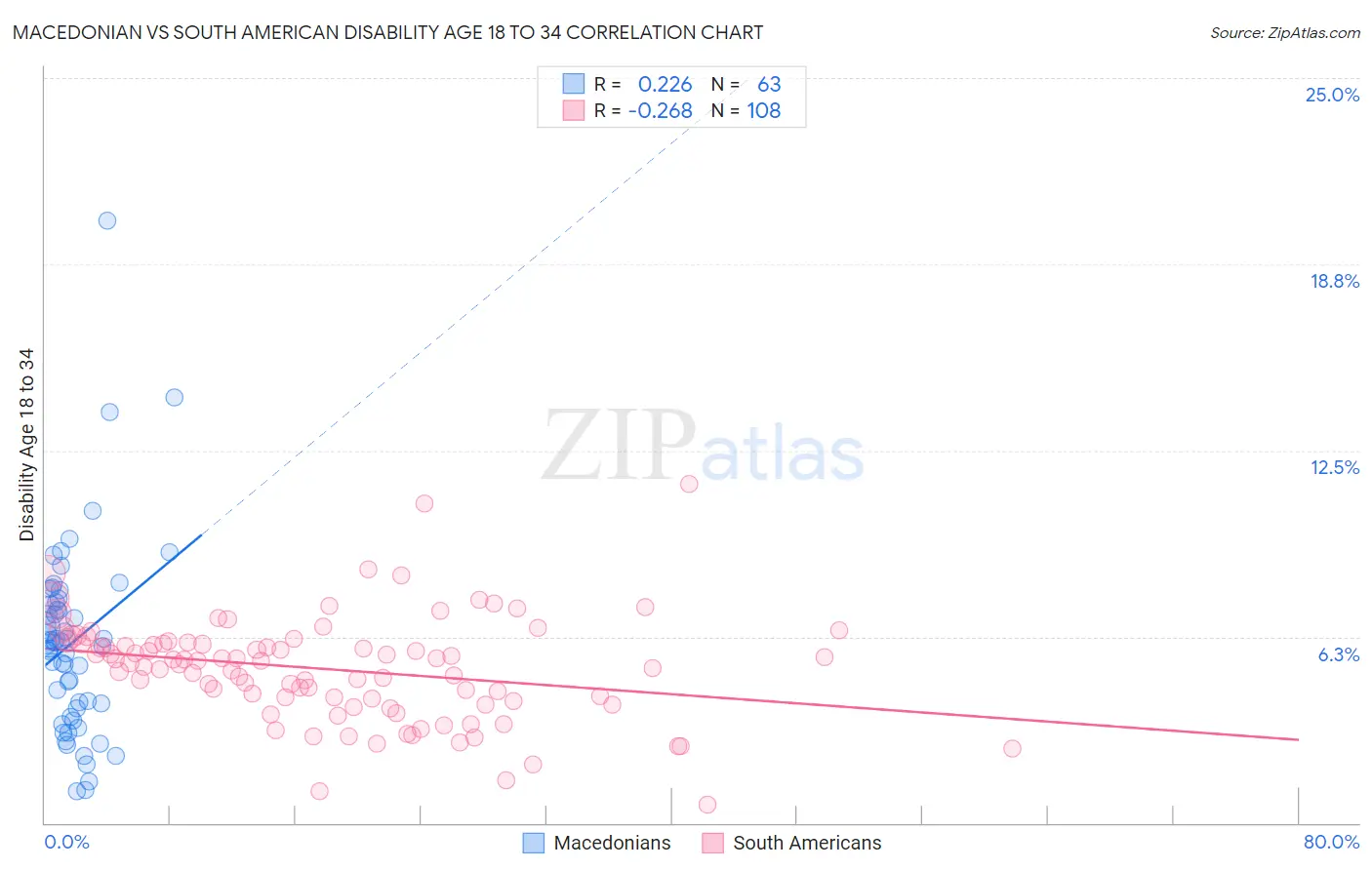 Macedonian vs South American Disability Age 18 to 34