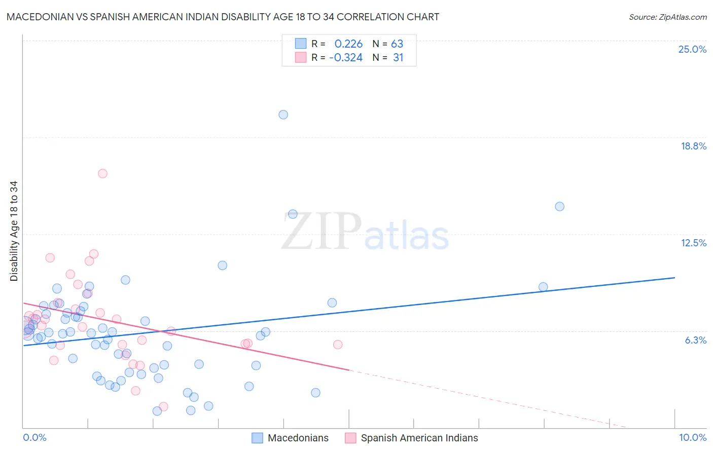 Macedonian vs Spanish American Indian Disability Age 18 to 34