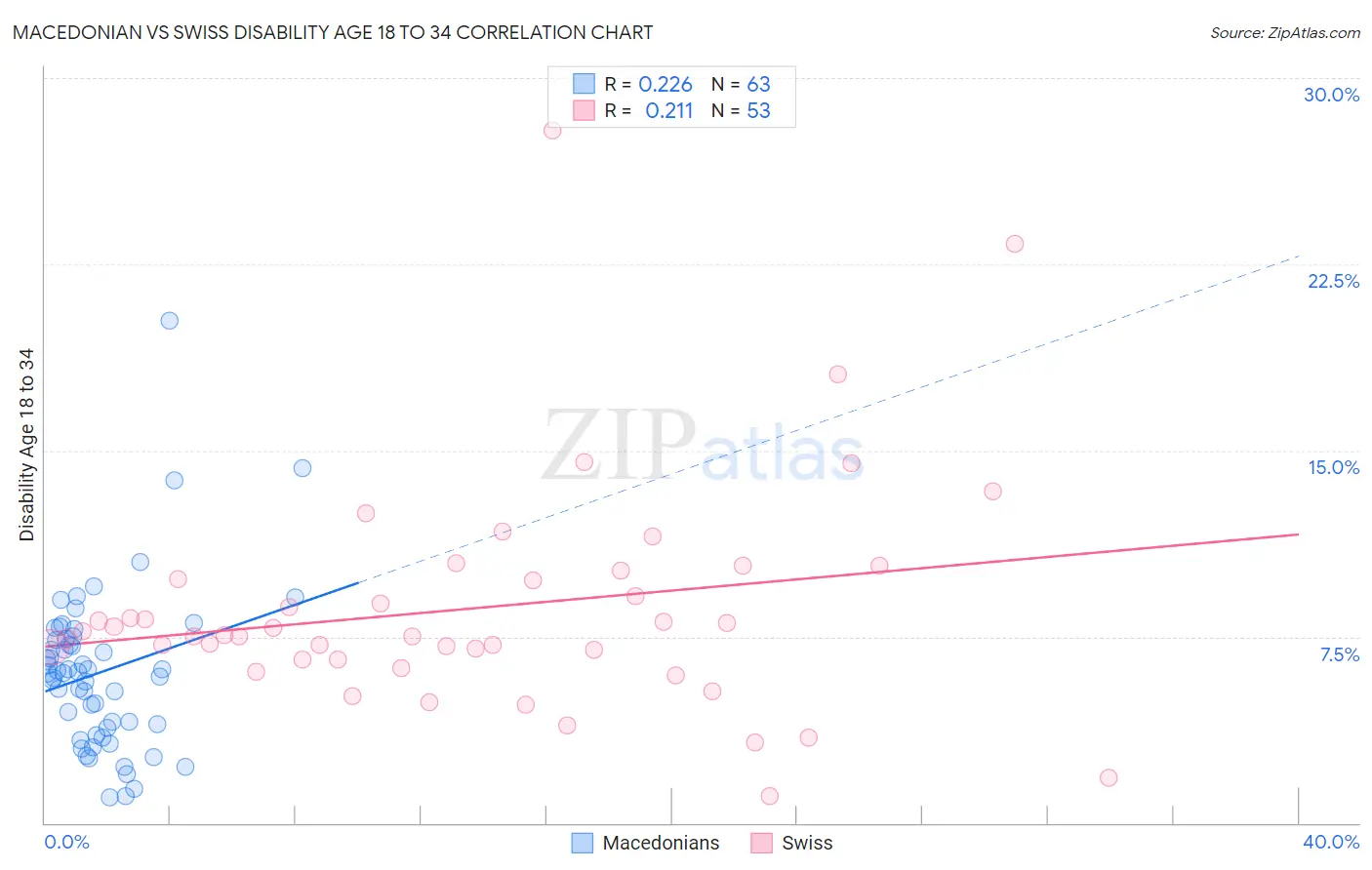 Macedonian vs Swiss Disability Age 18 to 34