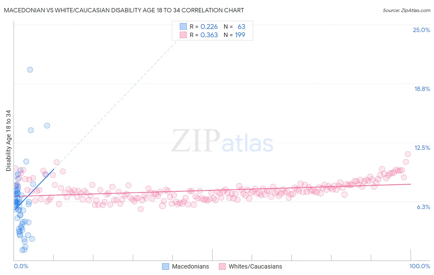 Macedonian vs White/Caucasian Disability Age 18 to 34