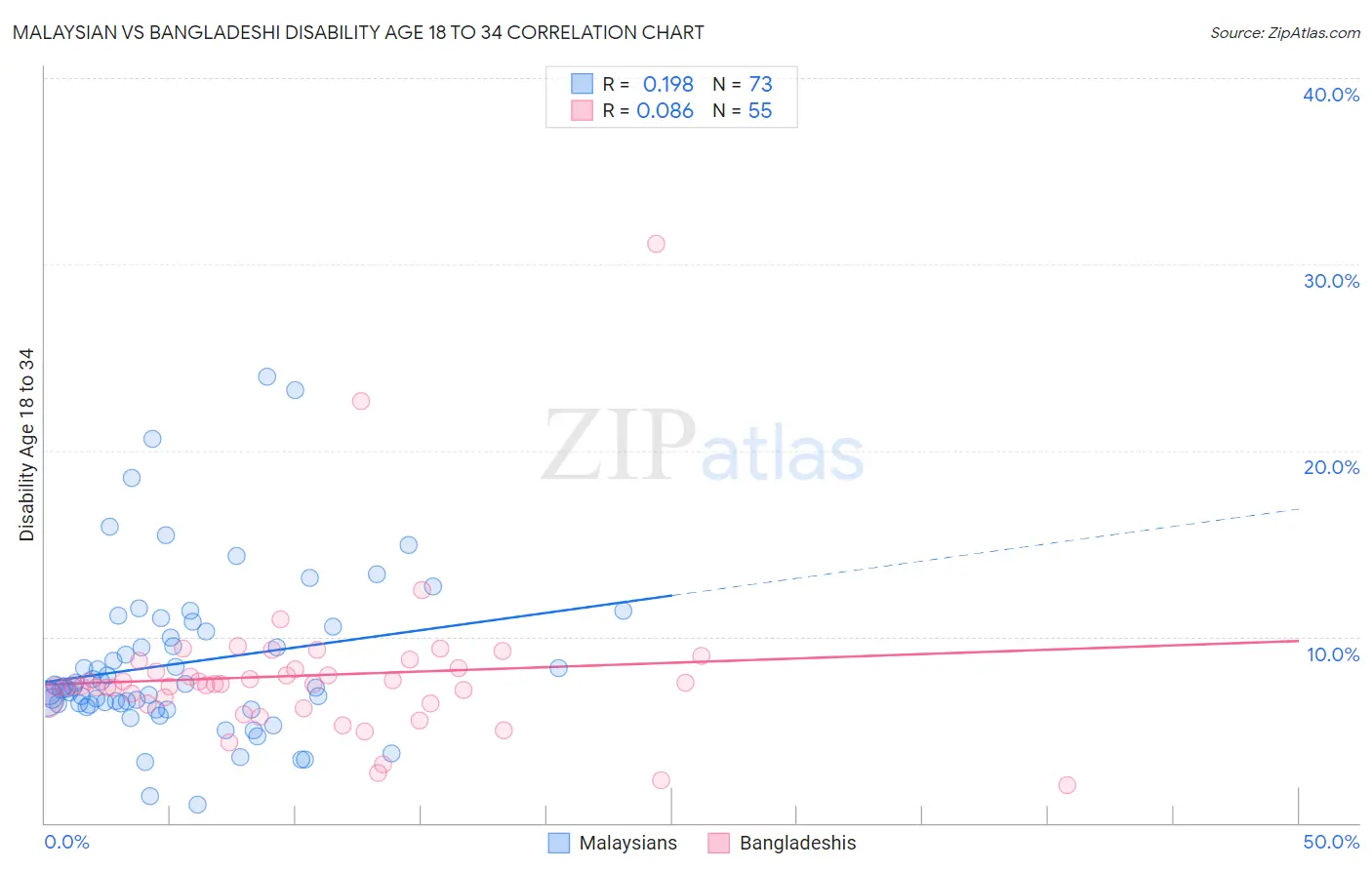 Malaysian vs Bangladeshi Disability Age 18 to 34