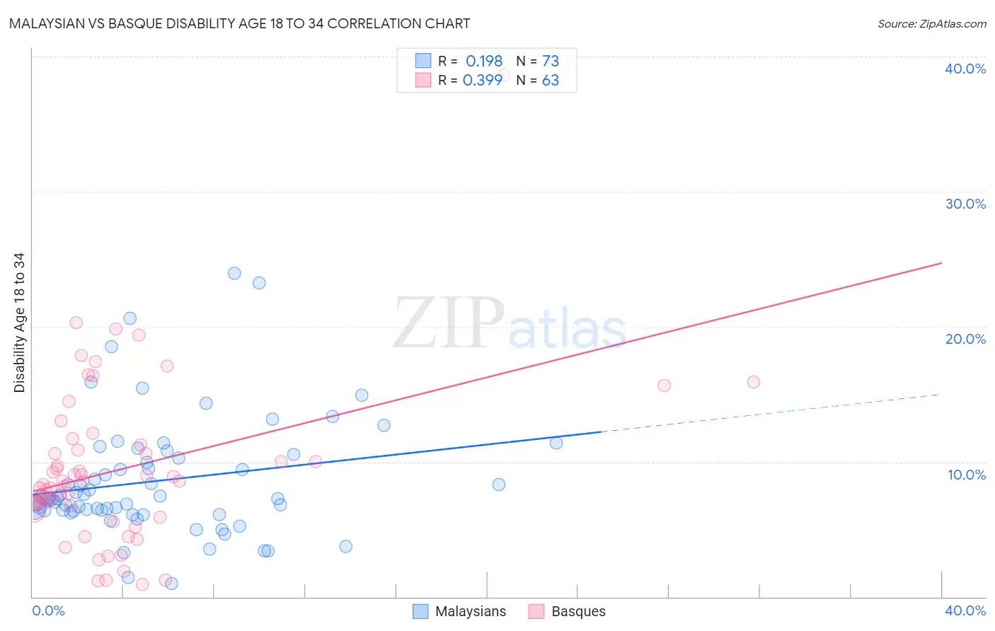 Malaysian vs Basque Disability Age 18 to 34