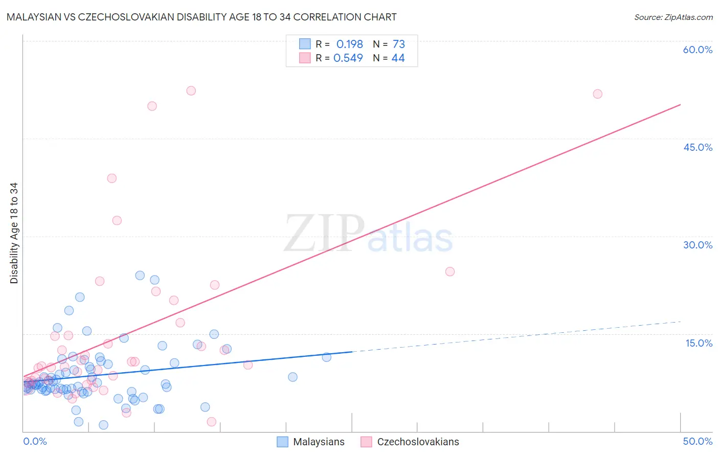 Malaysian vs Czechoslovakian Disability Age 18 to 34