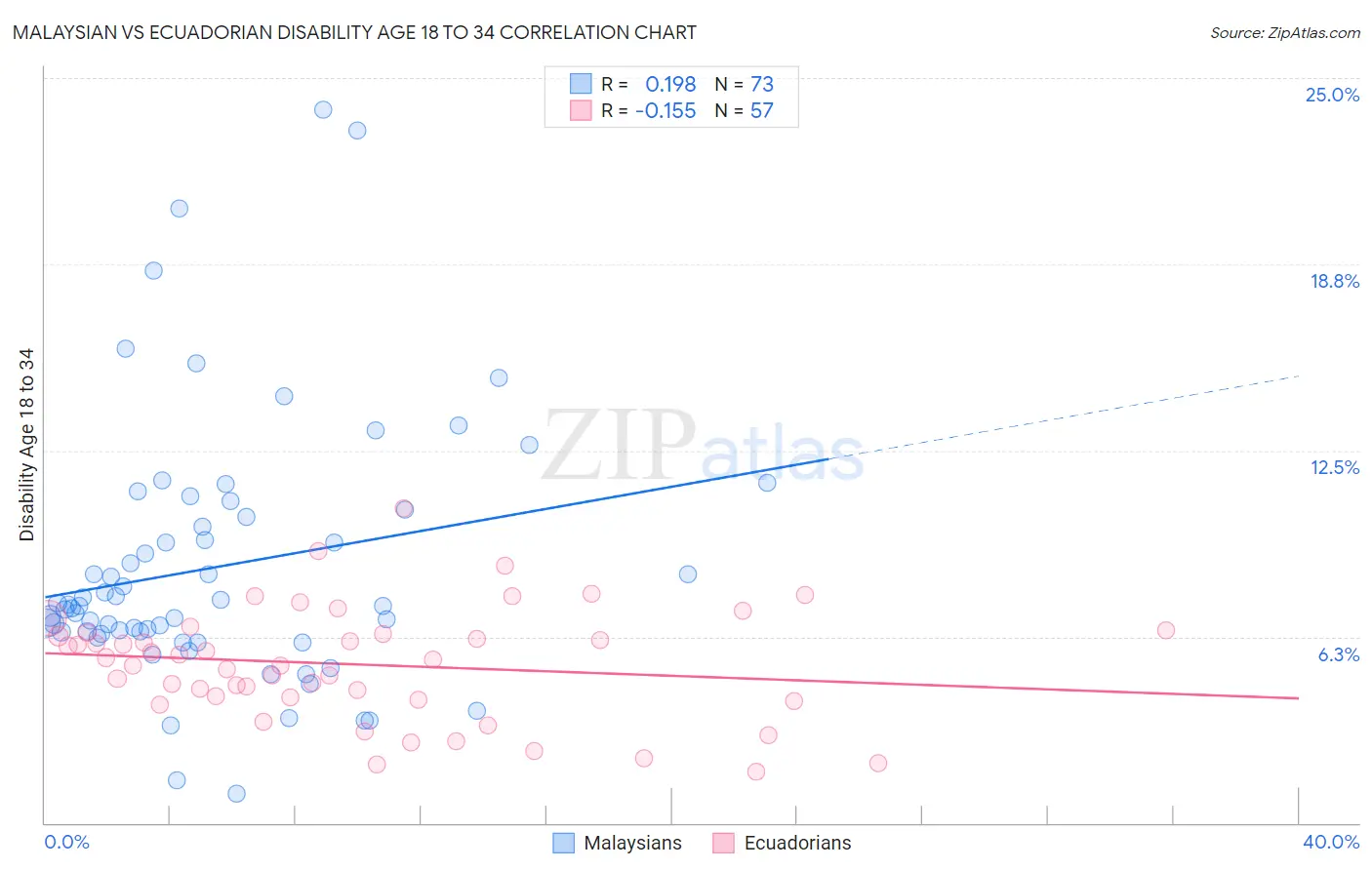 Malaysian vs Ecuadorian Disability Age 18 to 34