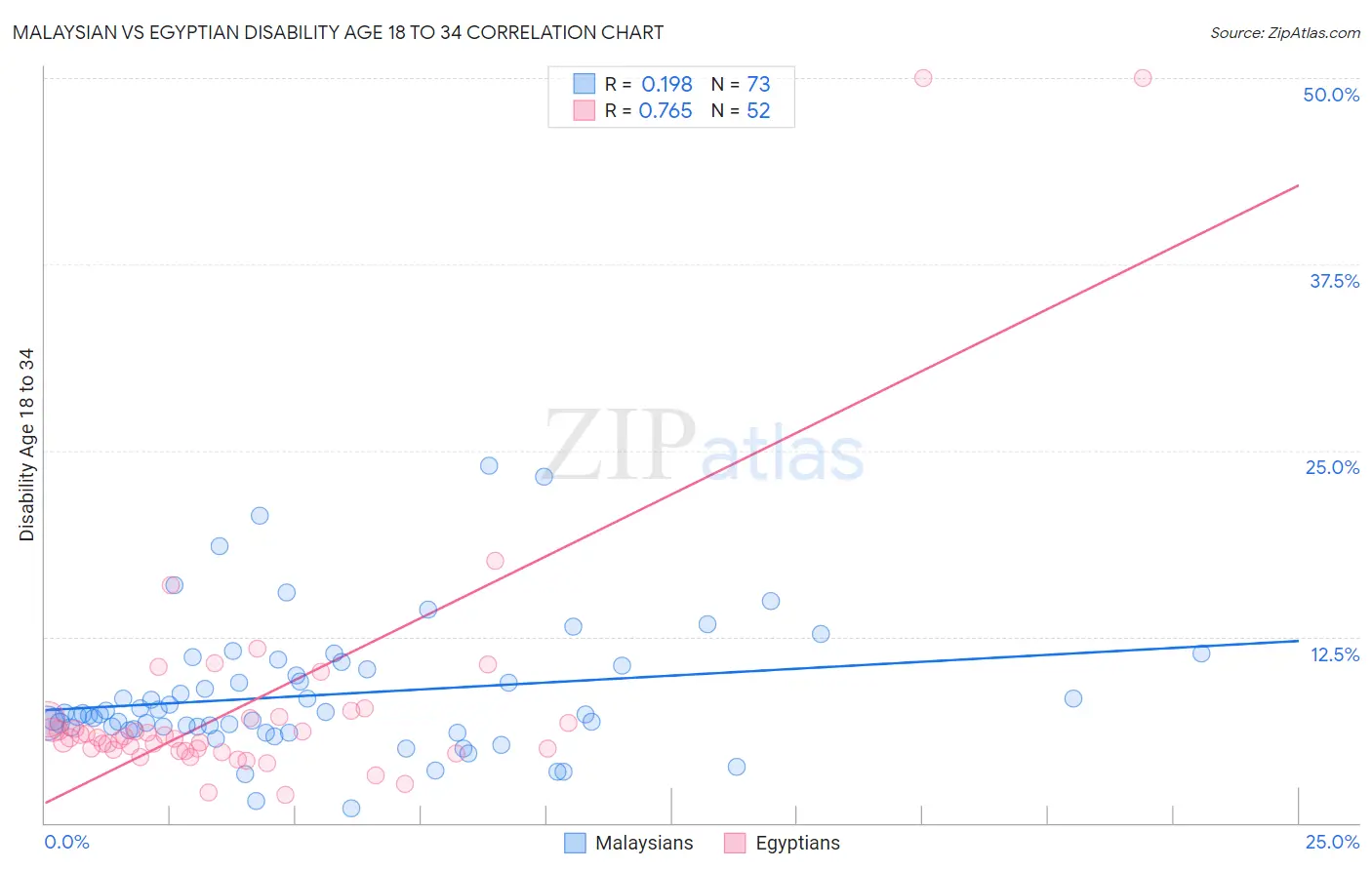 Malaysian vs Egyptian Disability Age 18 to 34