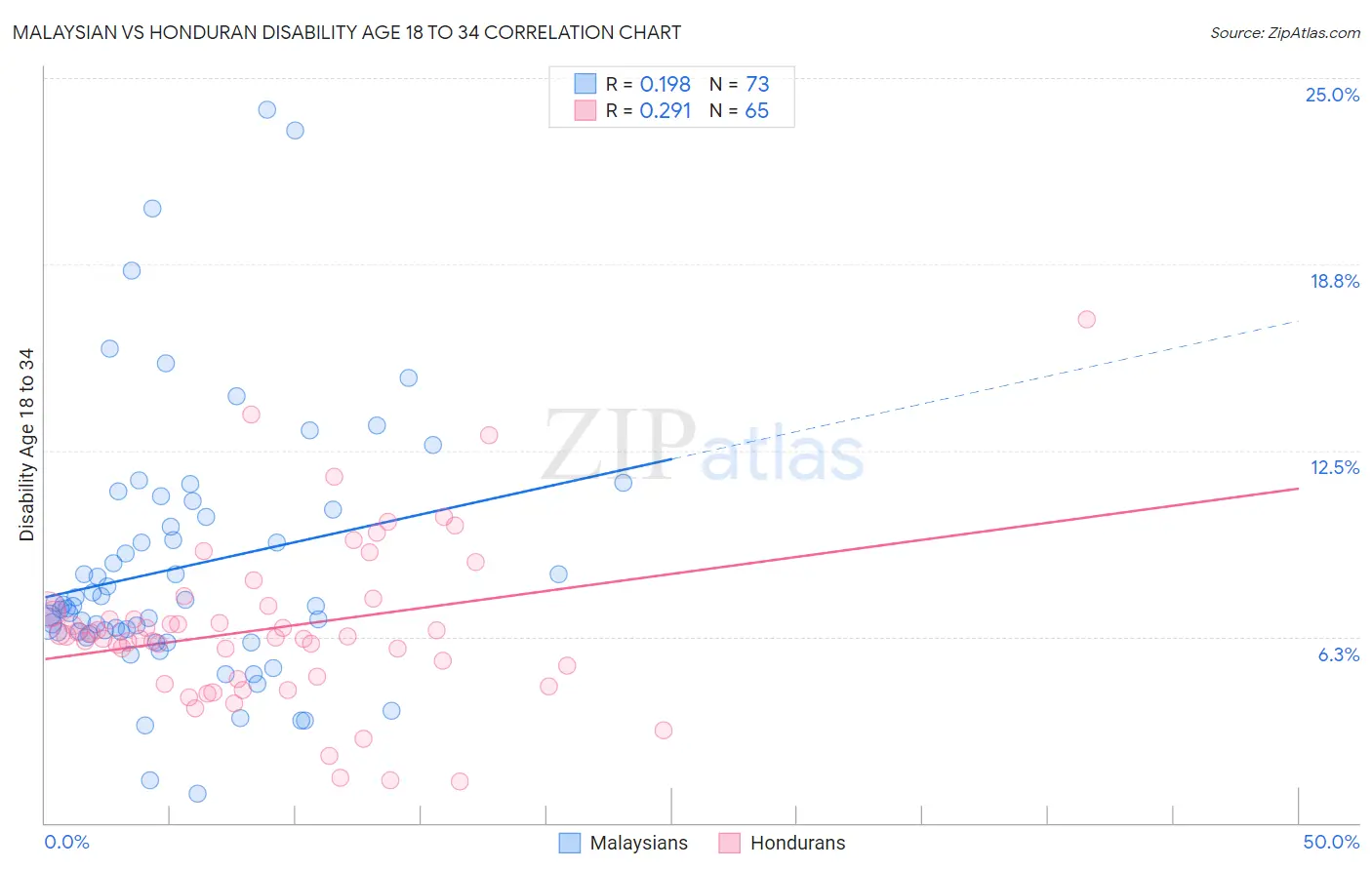 Malaysian vs Honduran Disability Age 18 to 34