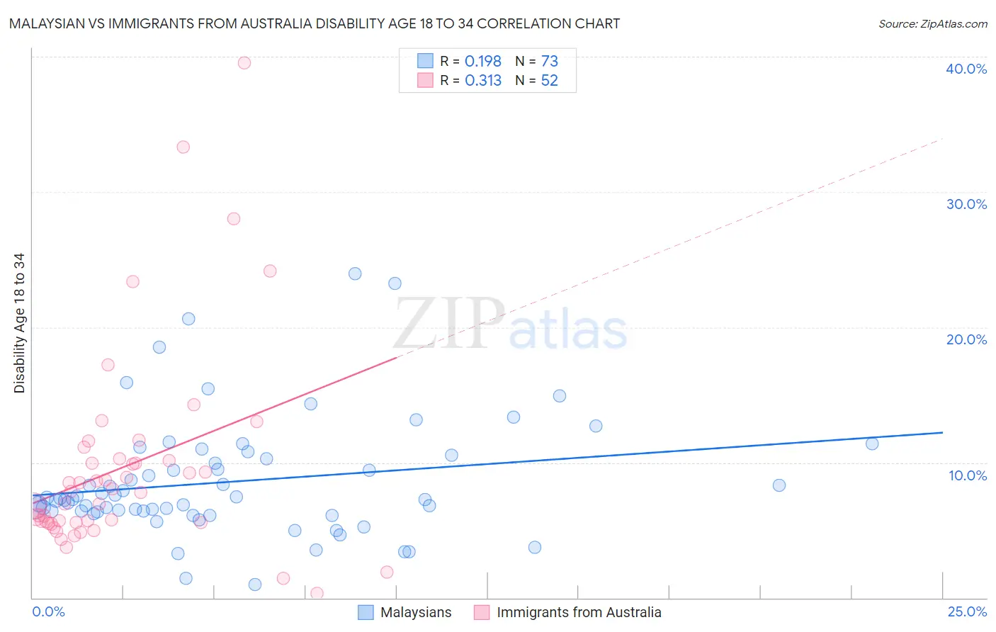 Malaysian vs Immigrants from Australia Disability Age 18 to 34