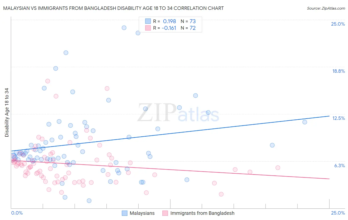 Malaysian vs Immigrants from Bangladesh Disability Age 18 to 34