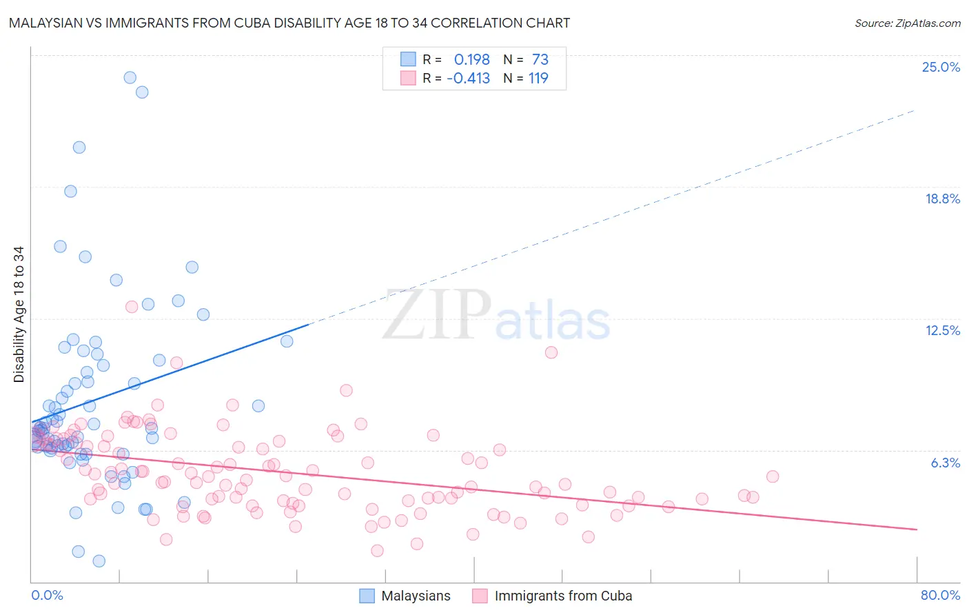 Malaysian vs Immigrants from Cuba Disability Age 18 to 34