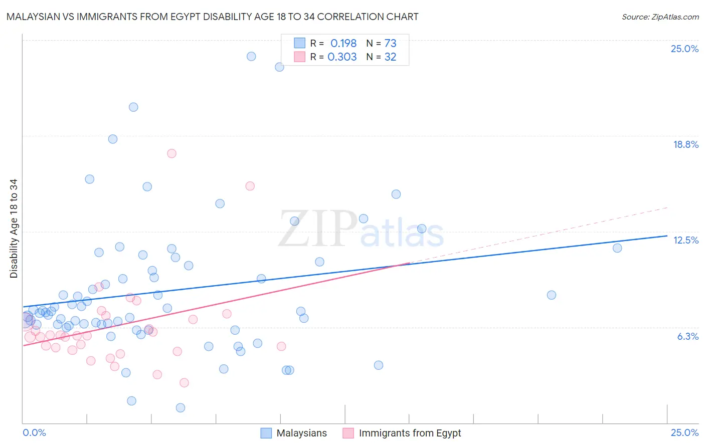 Malaysian vs Immigrants from Egypt Disability Age 18 to 34