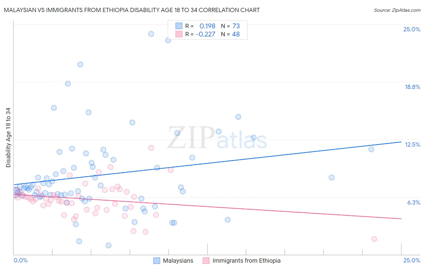 Malaysian vs Immigrants from Ethiopia Disability Age 18 to 34