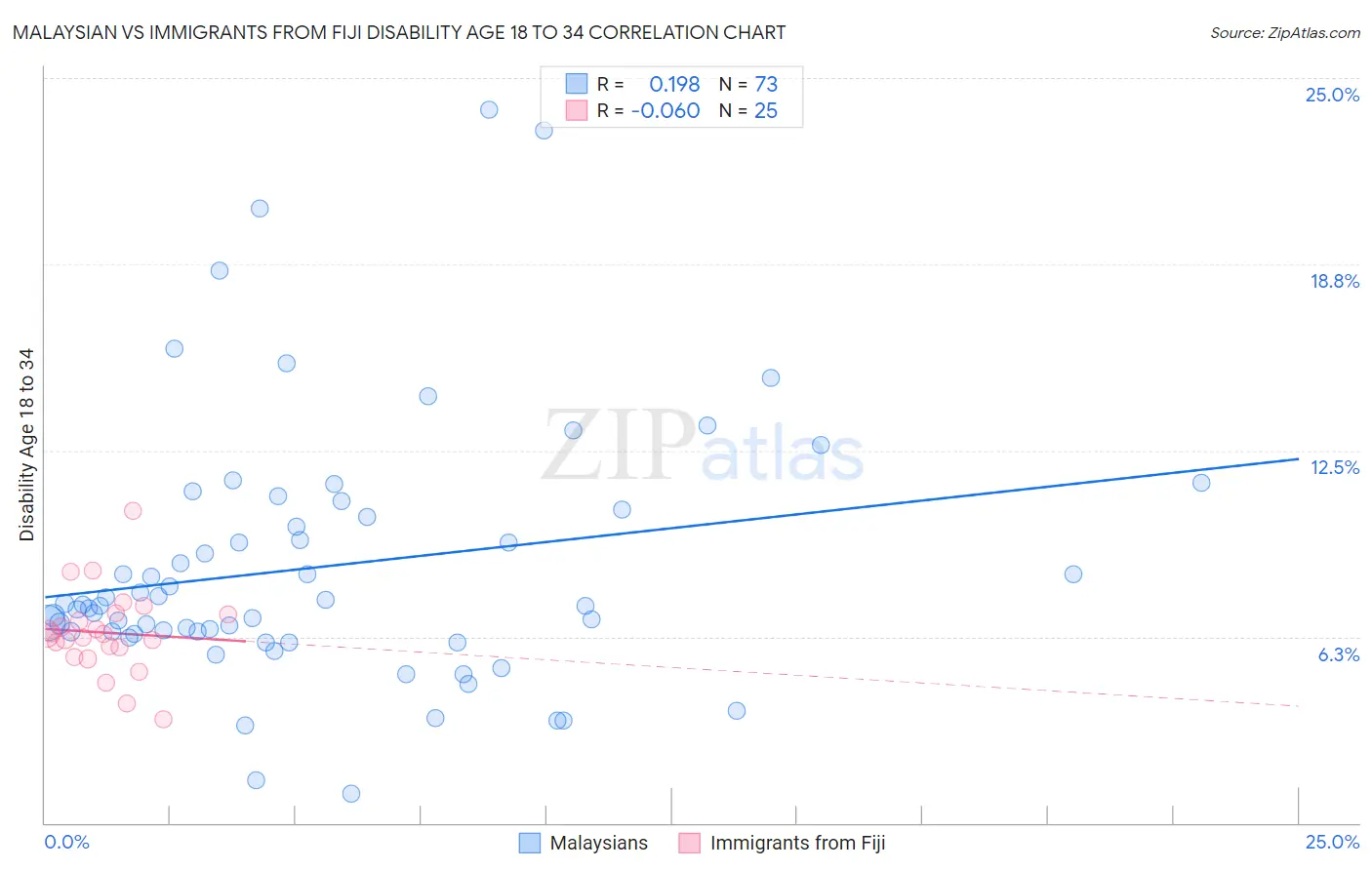 Malaysian vs Immigrants from Fiji Disability Age 18 to 34