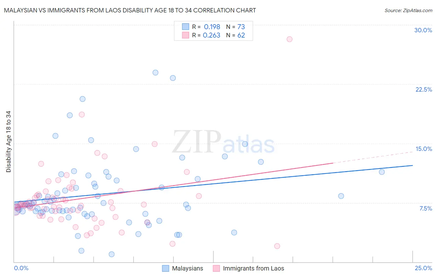 Malaysian vs Immigrants from Laos Disability Age 18 to 34