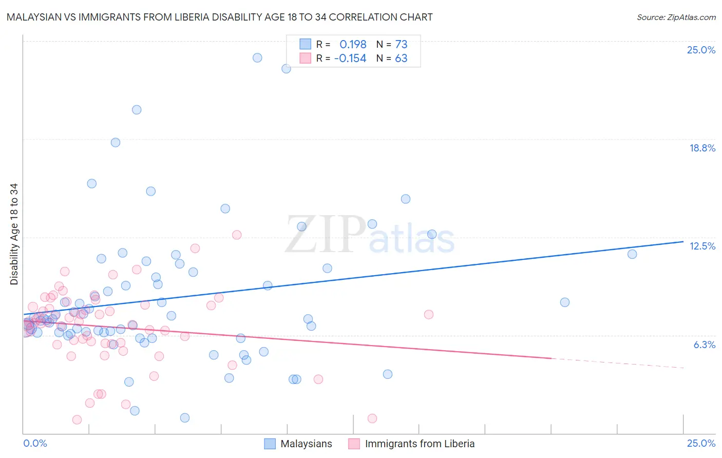 Malaysian vs Immigrants from Liberia Disability Age 18 to 34