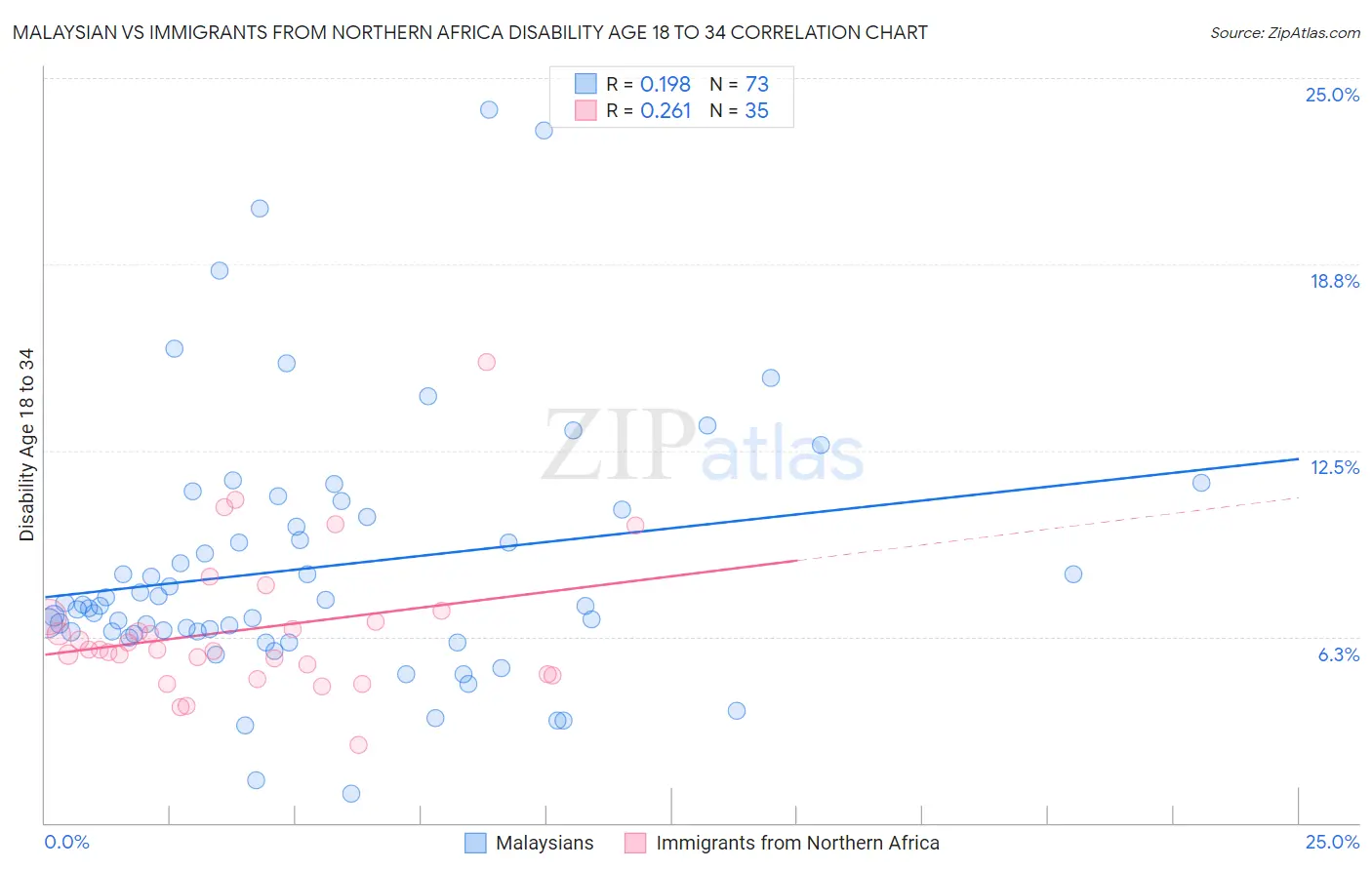 Malaysian vs Immigrants from Northern Africa Disability Age 18 to 34