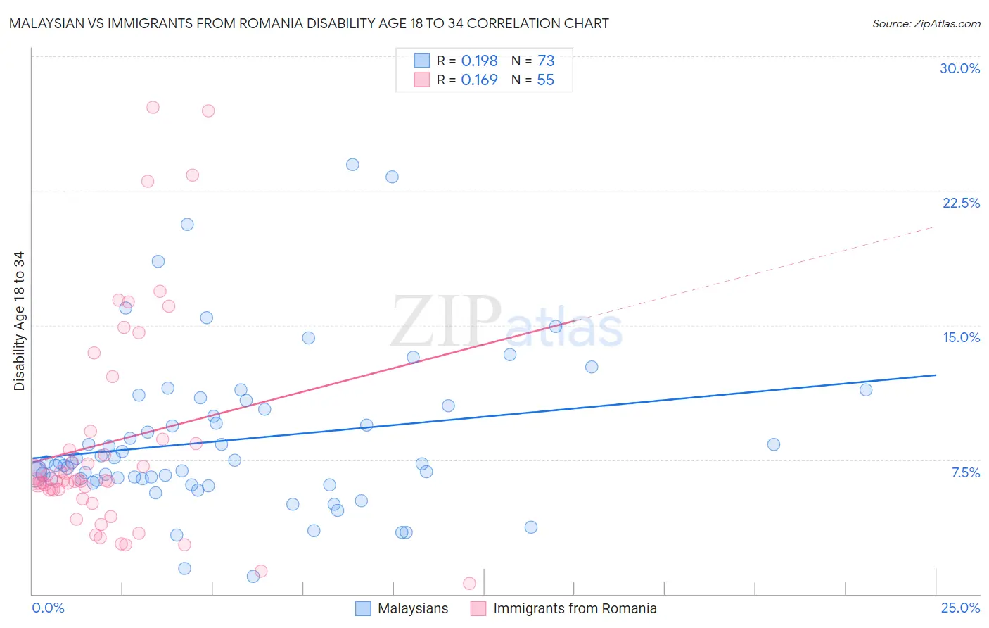 Malaysian vs Immigrants from Romania Disability Age 18 to 34